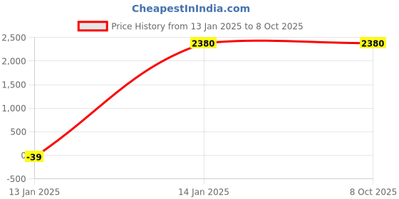 tatacliq.com W Beige Self Pattern Shrug w Price History Graph from 13 Jan 2025 to 7 Oct 2025