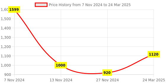 tatacliq.com W Beige Sequins Pattern Dupatta Price History Graph from 7 Nov 2024 to 24 Mar 2025