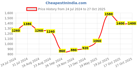 tatacliq.com W Beige Striped A-Line Dress w Price History Graph from 24 Jul 2024 to 26 Oct 2025
