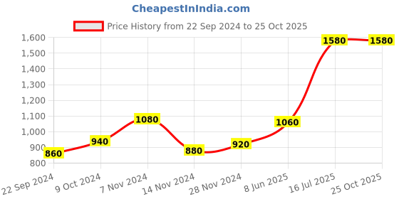 tatacliq.com W Beige Striped A-Line Dress Price History Graph from 22 Sep 2024 to 25 Oct 2025