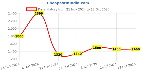 tatacliq.com W Beige Striped Straight Kurta Price History Graph from 21 Nov 2024 to 16 Oct 2025