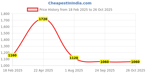 tatacliq.com W Beige Striped Straight Kurta Price History Graph from 18 Feb 2025 to 26 Oct 2025