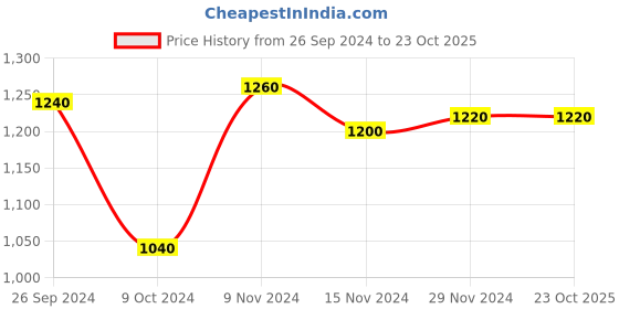 tatacliq.com W Beige Woven Pattern Straight Kurta Price History Graph from 26 Sep 2024 to 23 Oct 2025