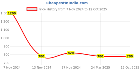 tatacliq.com W Berry Pink Printed Dupatta Price History Graph from 7 Nov 2024 to 11 Oct 2025