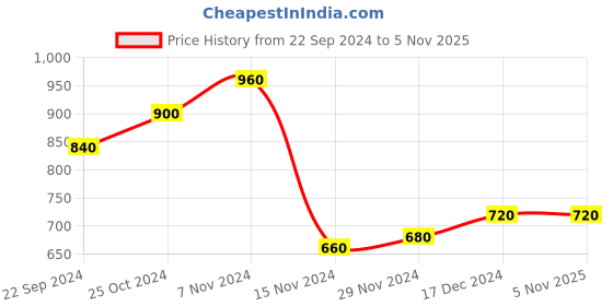 tatacliq.com W Birch White Printed Straight Kurta Price History Graph from 22 Sep 2024 to 4 Nov 2025