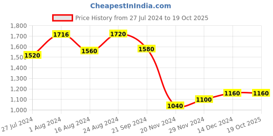 tatacliq.com W Black A Line Kurta w Price History Graph from 27 Jul 2024 to 18 Oct 2025