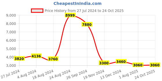 tatacliq.com wishful W Black A Line Saree Style Kurta With jacket wishful Price History Graph from 27 Jul 2024 to 24 Oct 2025