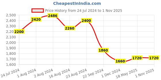 tatacliq.com W Black & Beige Embroidered Shrug w Price History Graph from 24 Jul 2024 to 1 Nov 2025