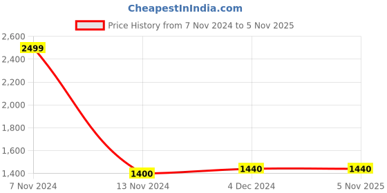 tatacliq.com W Black & Brown Cotton Woven Pattern Shawl Price History Graph from 7 Nov 2024 to 4 Nov 2025