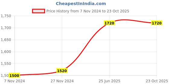tatacliq.com W Black & White Cotton Printed Straight Kurta - Pack of 2 Price History Graph from 7 Nov 2024 to 21 Oct 2025