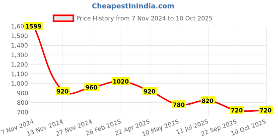 tatacliq.com W Black & Yellow Plain Dupatta Price History Graph from 7 Nov 2024 to 10 Oct 2025