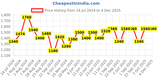 tatacliq.com W Black Cotton A-Line Dress w Price History Graph from 24 Jul 2024 to 4 Dec 2025