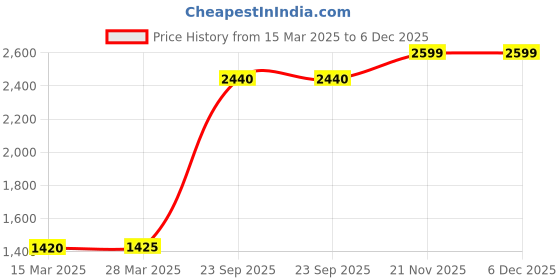 tatacliq.com W Black Cotton Blend Printed Shawl Price History Graph from 15 Mar 2025 to 5 Dec 2025
