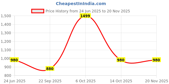 tatacliq.com W Black Cotton Blend Solid Kurtas Price History Graph from 24 Jun 2025 to 19 Nov 2025
