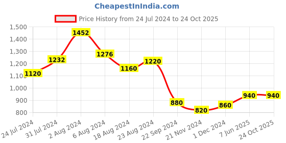tatacliq.com W Black Cotton Embroidered A Line Kurta w Price History Graph from 24 Jul 2024 to 23 Oct 2025