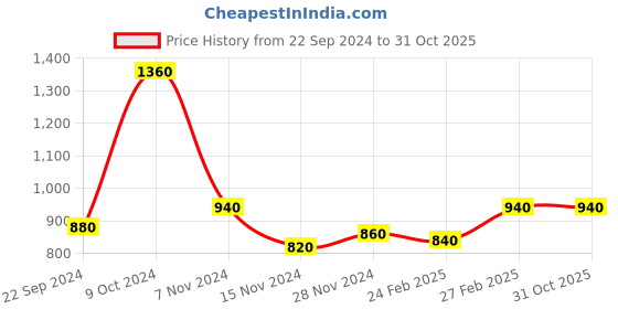 tatacliq.com W Black Cotton Embroidered A Line Kurta Price History Graph from 22 Sep 2024 to 30 Oct 2025