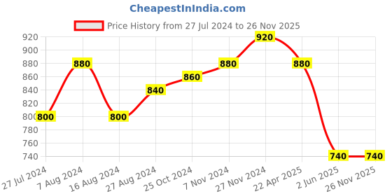 tatacliq.com W Black Cotton Embroidered Dupatta w Price History Graph from 27 Jul 2024 to 26 Nov 2025