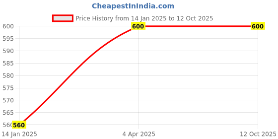 tatacliq.com W Black Cotton Embroidered Dupatta Price History Graph from 14 Jan 2025 to 12 Oct 2025