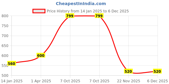 tatacliq.com W Black Cotton Embroidered Dupatta Price History Graph from 14 Jan 2025 to 5 Dec 2025