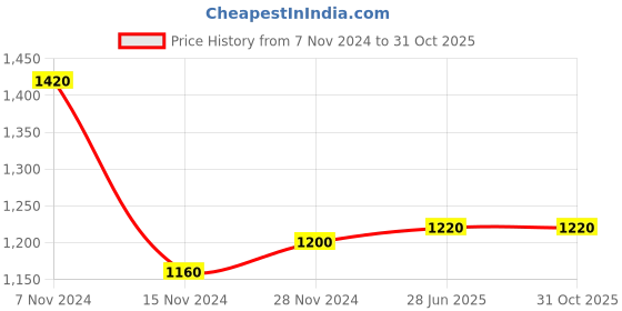 tatacliq.com W Black Cotton Embroidered Shirt Price History Graph from 7 Nov 2024 to 31 Oct 2025