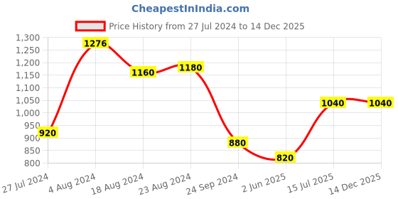 tatacliq.com W Black Cotton Embroidered Straight Kurta w Price History Graph from 27 Jul 2024 to 14 Dec 2025