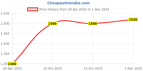tatacliq.com W Black Cotton Embroidered Top Price History Graph from 29 Apr 2025 to 1 Dec 2025