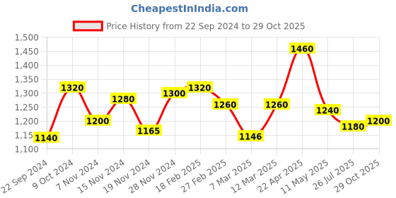 tatacliq.com W Black Cotton Embroidered Top Price History Graph from 22 Sep 2024 to 29 Oct 2025