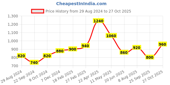 tatacliq.com W Black Cotton Embroidered Tunic w Price History Graph from 29 Aug 2024 to 27 Oct 2025