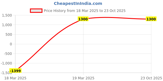 tatacliq.com W Black Cotton Floral Print A-Line Dress w Price History Graph from 18 Mar 2025 to 23 Oct 2025