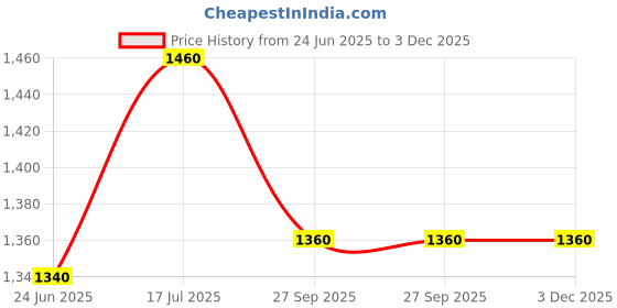 tatacliq.com W Black Cotton Floral Print Flared Kurta Price History Graph from 24 Jun 2025 to 3 Dec 2025