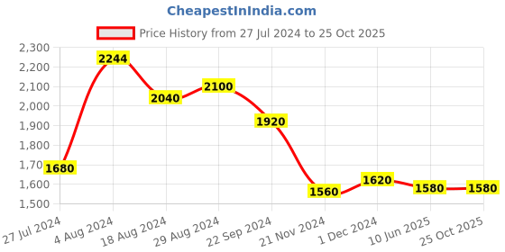 tatacliq.com W Black Cotton Printed A-Line Dress w Price History Graph from 27 Jul 2024 to 24 Oct 2025