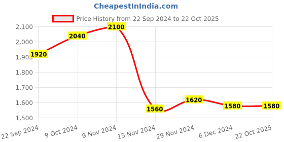 tatacliq.com W Black Cotton Printed A-Line Dress Price History Graph from 22 Sep 2024 to 21 Oct 2025