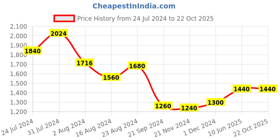tatacliq.com W Black Cotton Printed Flared Kurta w Price History Graph from 24 Jul 2024 to 22 Oct 2025