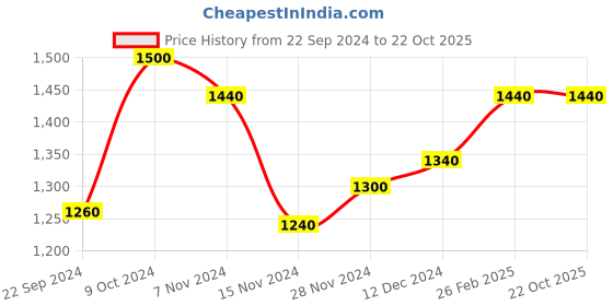 tatacliq.com W Black Cotton Printed Flared Kurta Price History Graph from 22 Sep 2024 to 22 Oct 2025