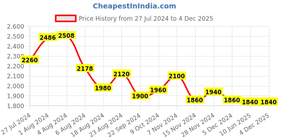 tatacliq.com W Black Cotton Printed Maxi Jumpsuit w Price History Graph from 27 Jul 2024 to 4 Dec 2025