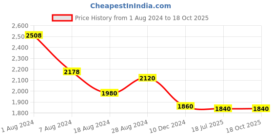 tatacliq.com W Black Cotton Printed Maxi Jumpsuit Price History Graph from 1 Aug 2024 to 17 Oct 2025