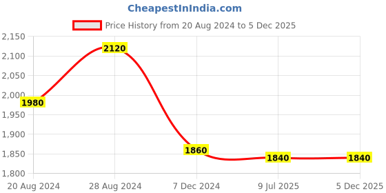 tatacliq.com W Black Cotton Printed Maxi Jumpsuit Price History Graph from 20 Aug 2024 to 5 Dec 2025