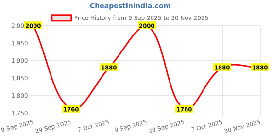 tatacliq.com W Black Cotton Printed Skirts Price History Graph from 9 Sep 2025 to 30 Nov 2025