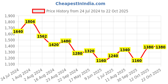 tatacliq.com W Black Cotton Printed Straight Kurta w Price History Graph from 24 Jul 2024 to 21 Oct 2025
