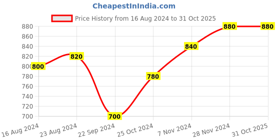 tatacliq.com W Black Cotton Printed Straight Kurta Price History Graph from 16 Aug 2024 to 30 Oct 2025