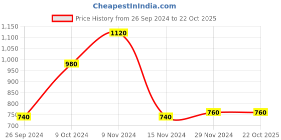 tatacliq.com W Black Cotton Printed Straight Kurta Price History Graph from 26 Sep 2024 to 22 Oct 2025