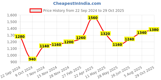 tatacliq.com W Black Cotton Printed Straight Kurta Price History Graph from 22 Sep 2024 to 29 Oct 2025