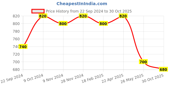 tatacliq.com W Black Cotton Printed Straight Kurta Price History Graph from 22 Sep 2024 to 30 Oct 2025