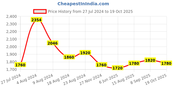 tatacliq.com W Black Cotton Self pattern Maxi Jumpsuit w Price History Graph from 27 Jul 2024 to 19 Oct 2025