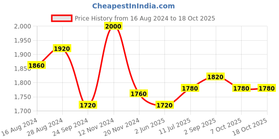 tatacliq.com W Black Cotton Self pattern Maxi Jumpsuit Price History Graph from 16 Aug 2024 to 18 Oct 2025