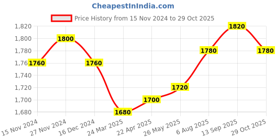tatacliq.com W Black Cotton Self pattern Maxi Jumpsuit Price History Graph from 15 Nov 2024 to 29 Oct 2025