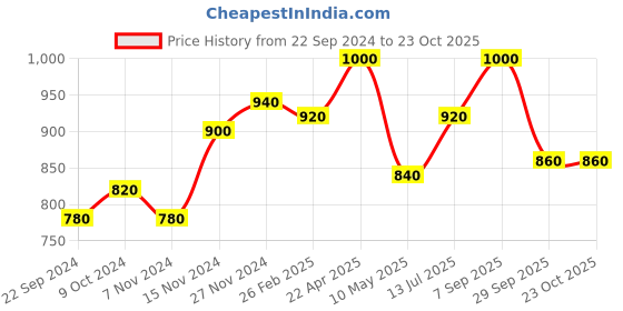 tatacliq.com W Black Cotton Shirt Price History Graph from 22 Sep 2024 to 23 Oct 2025