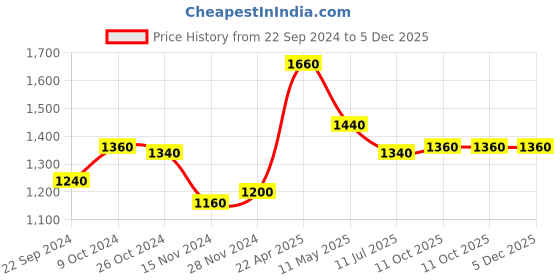tatacliq.com W Black Cotton Striped Jacket Price History Graph from 22 Sep 2024 to 5 Dec 2025