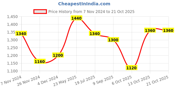 tatacliq.com W Black Cotton Striped Jacket Price History Graph from 7 Nov 2024 to 21 Oct 2025