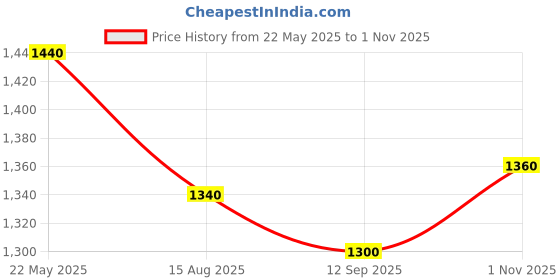 tatacliq.com W Black Cotton Striped Jacket Price History Graph from 22 May 2025 to 1 Nov 2025